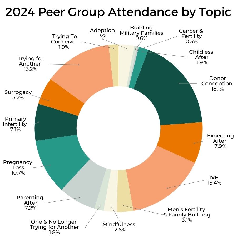 circle graphic depicting the breakdown of group attendance by topic