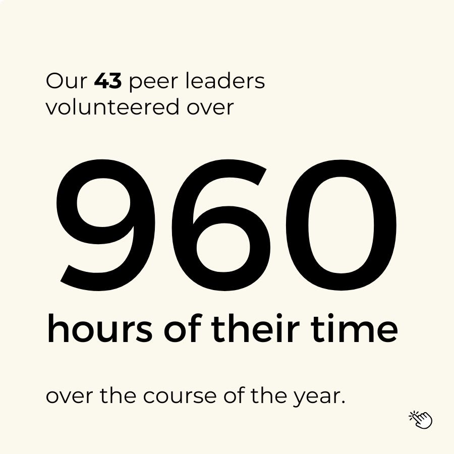 graphic saying: Our 43 peer leaders volunteered over 960 hours of their time over the course of the year [This graphic is clickable]