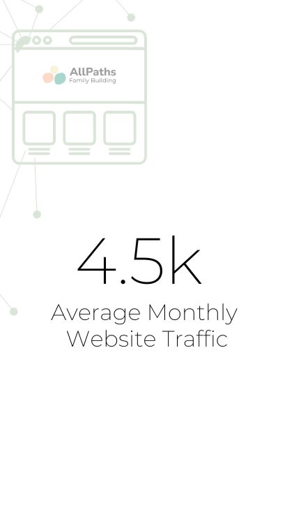 4.5k average monthly website traffic